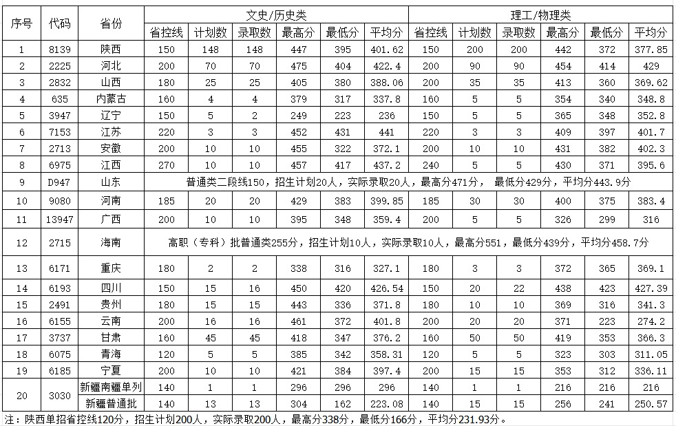 2024西安职业技术学院录取分数线（含2022-2023历年）