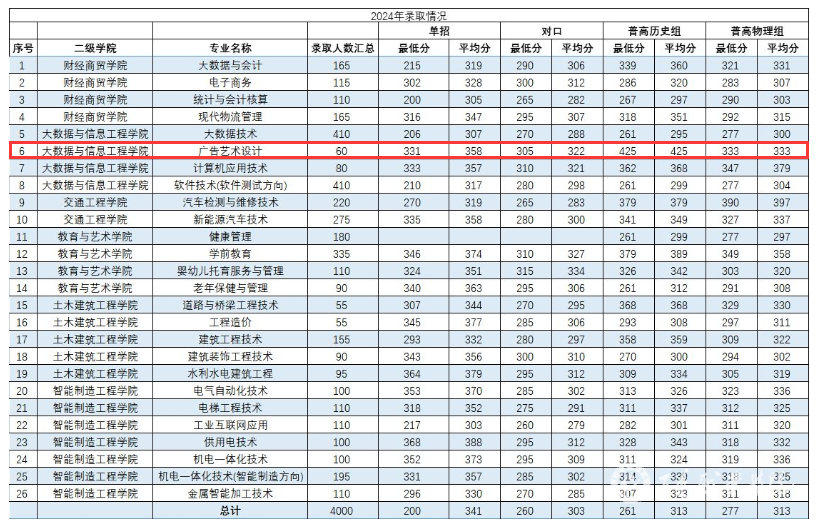 2024百色职业学院艺术类录取分数线（含2023年）
