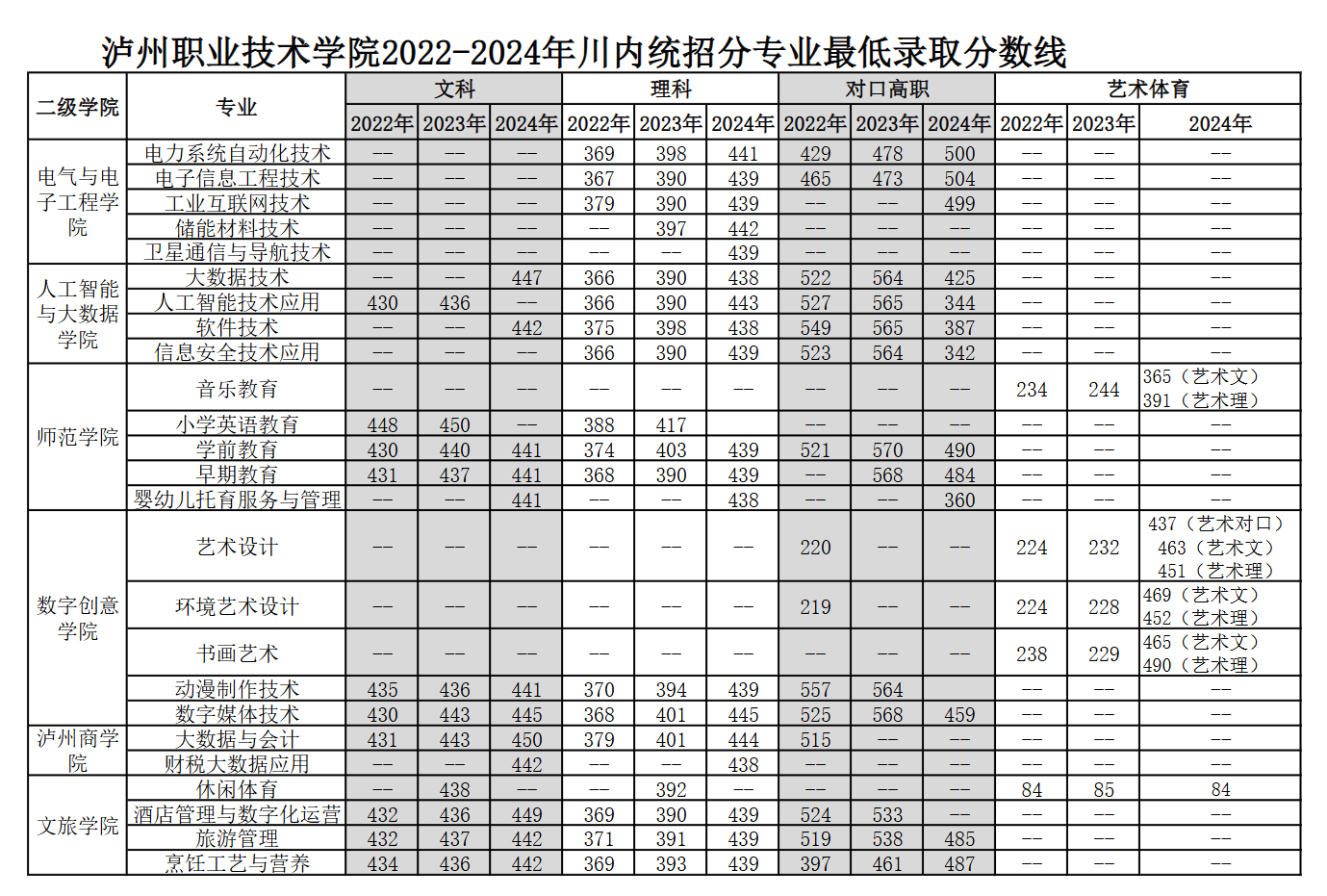 2024泸州职业技术学院录取分数线（含2022-2023历年）