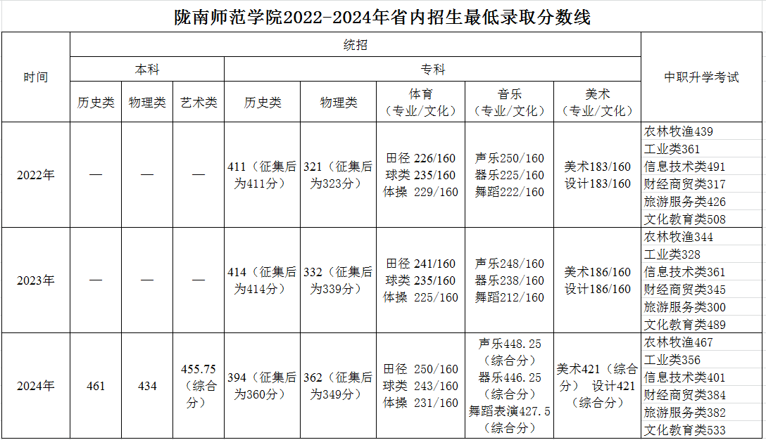2024陇南师范学院录取分数线（含2022-2023历年）