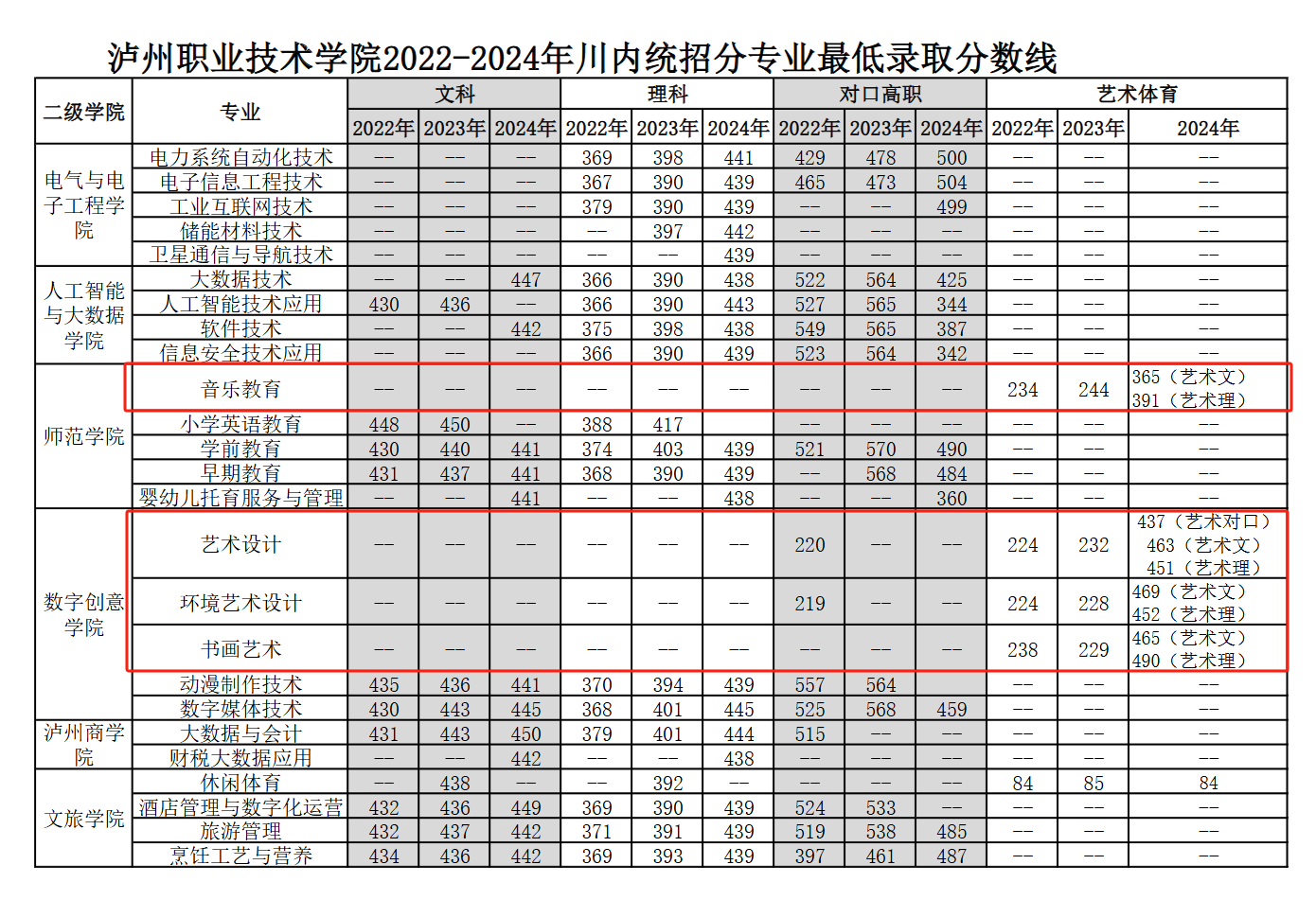 2024泸州职业技术学院艺术类录取分数线（含2022-2023历年）