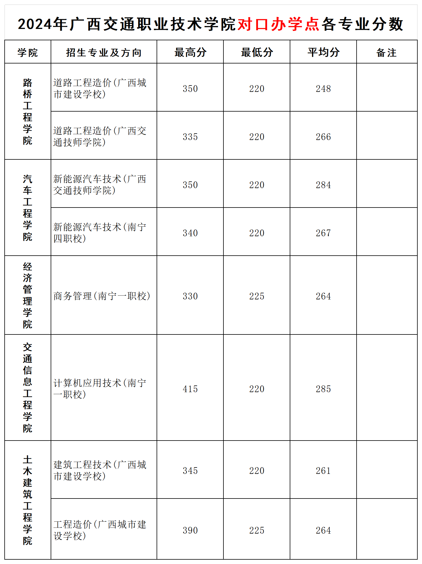 2024广西交通职业技术学院对口招生录取分数线（含2023年）
