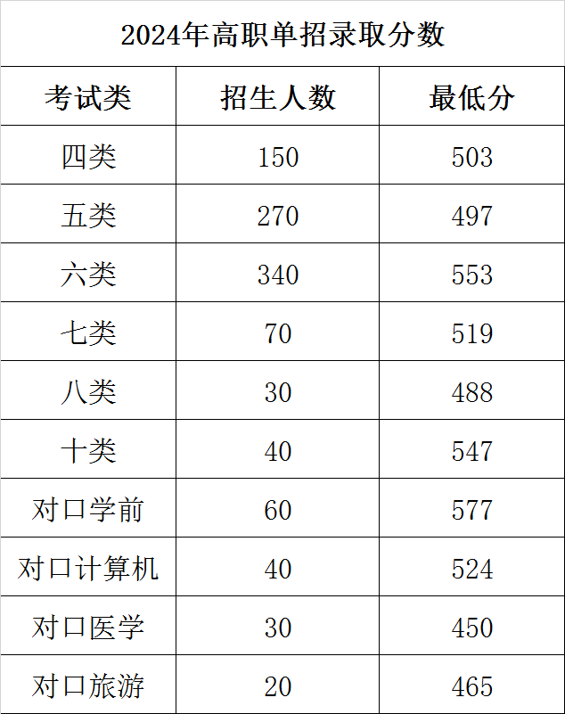 2024邯郸幼儿师范高等专科学校单招录取分数线（含2022-2023历年）