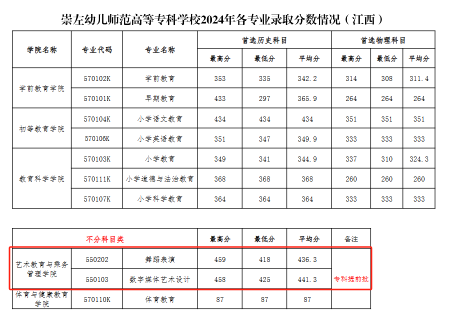 2024崇左幼儿师范高等专科学校艺术类录取分数线（含2022-2023历年）