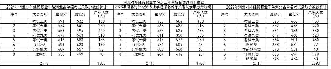 2024河北对外经贸职业学院单招录取分数线（含2022-2023历年）