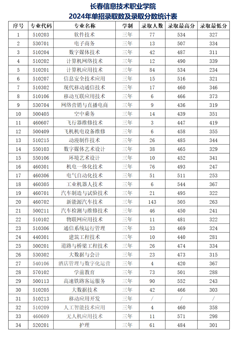 2024长春信息技术职业学院单招录取分数线（含2022-2023历年）