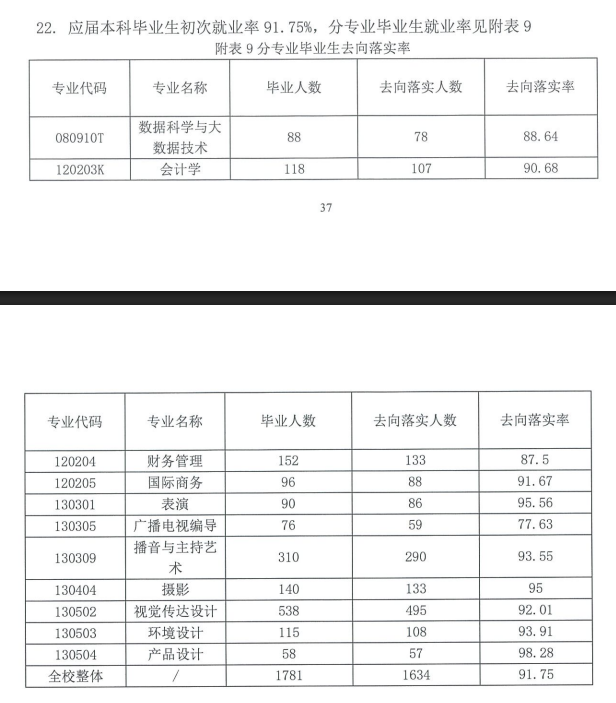 上海立达半岛在线注册就业率及就业前景怎么样