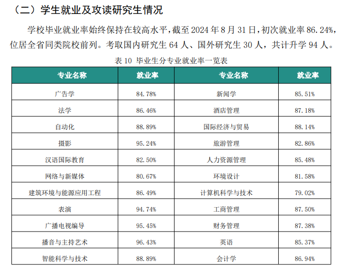 沈阳城市学院就业率及就业前景怎么样