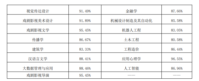 沈阳城市学院就业率及就业前景怎么样