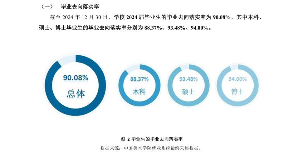 中国美术学院就业率及就业前景怎么样