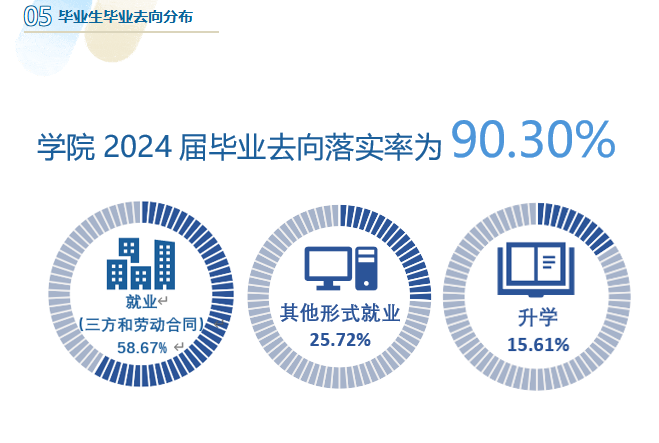 温州医科大学仁济学院就业率及就业前景怎么样