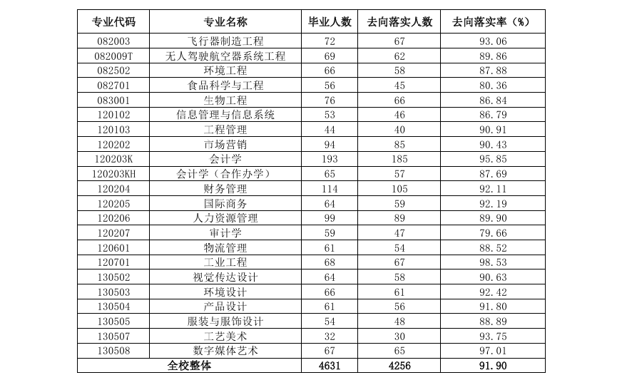 北京理工大学珠海学院就业率及就业前景怎么样
