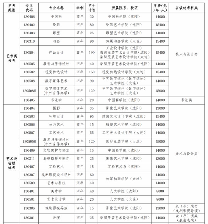 2025鲁迅美术半岛在线注册艺术类招生计划-各专业招生人数是多少