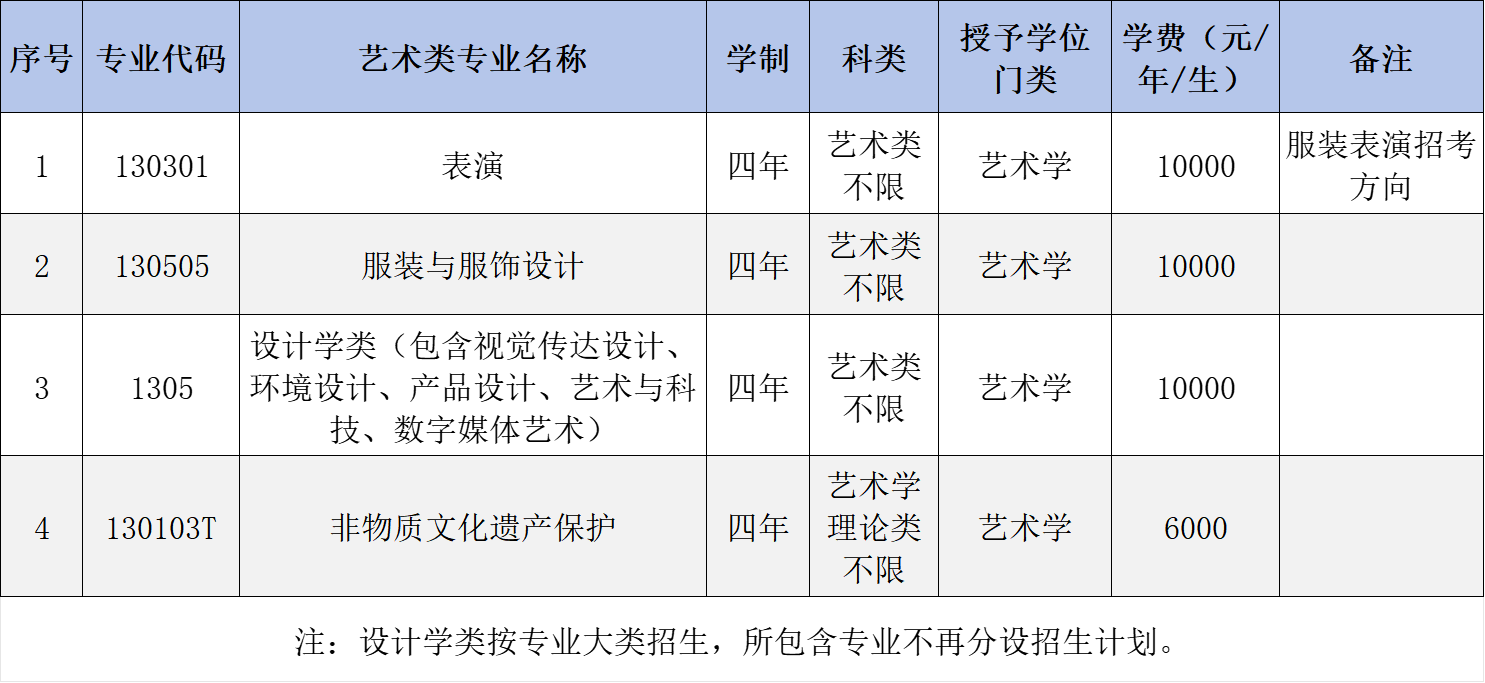大连工业大学艺术类专业有哪些？