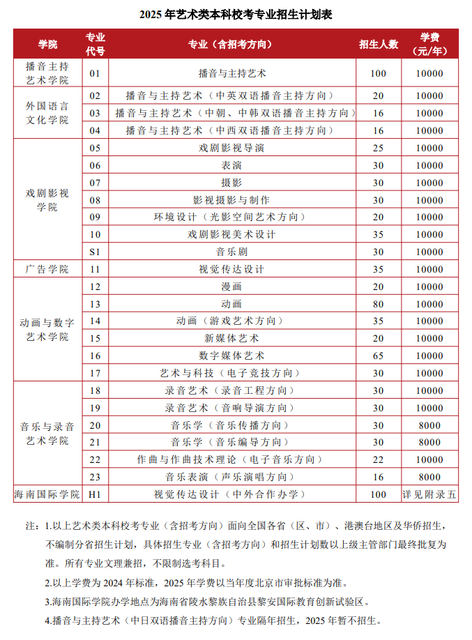 2025中国传媒大学艺术类招生计划-各专业招生人数是多少