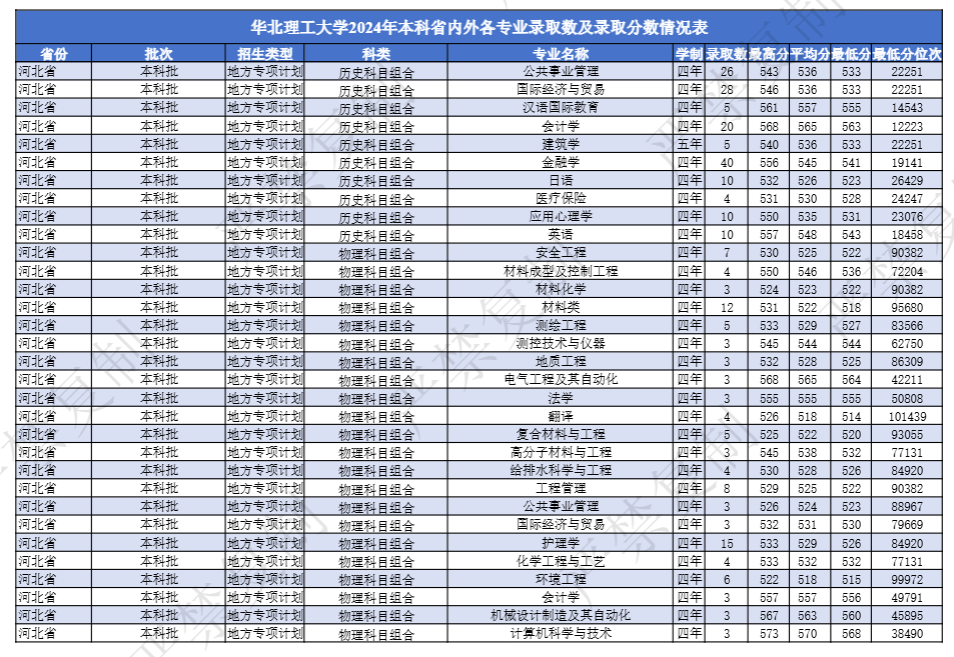 2024华北理工大学录取分数线（含2022-2023历年）