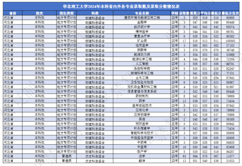 2024华北理工大学录取分数线（含2022-2023历年）