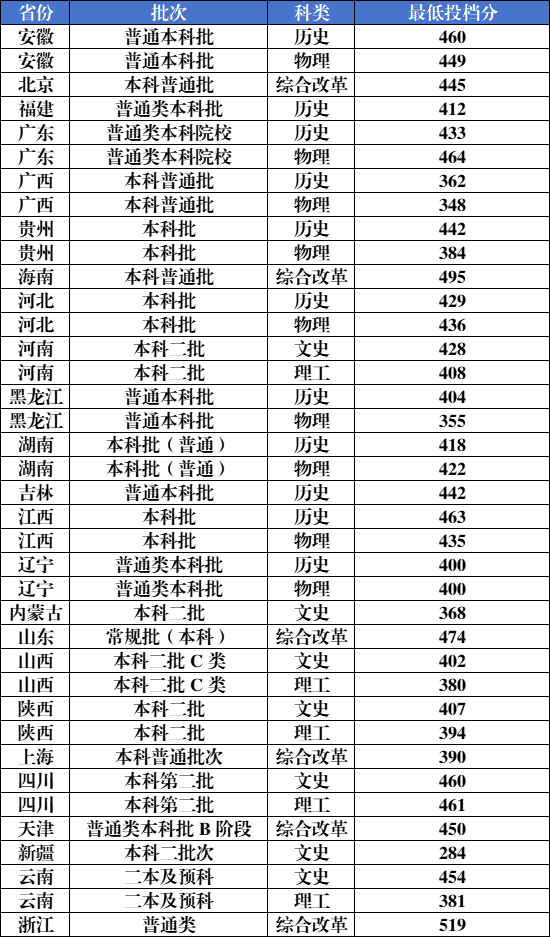 2024黑龙江外国语学院录取分数线（含2022-2023历年）