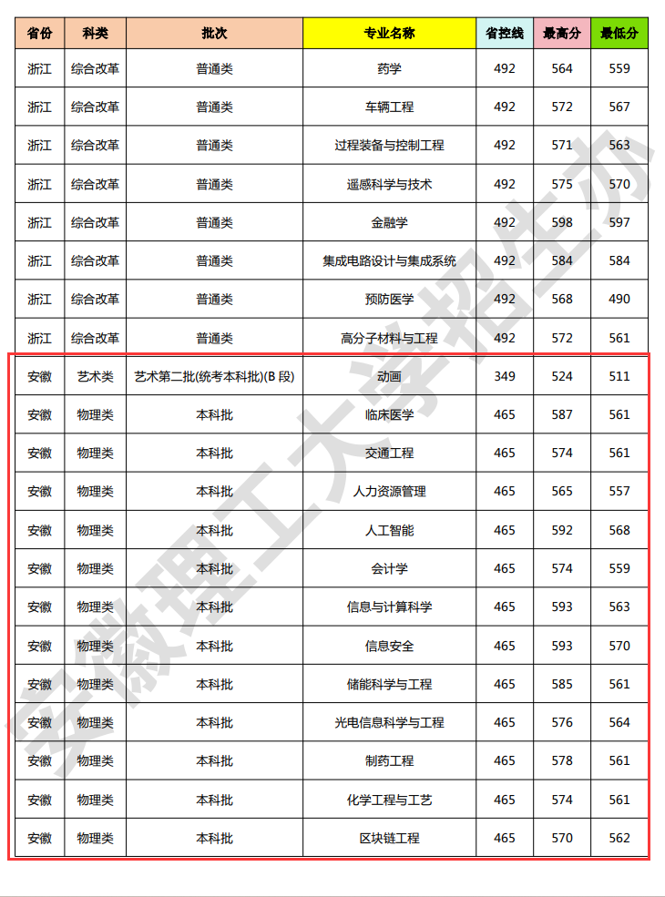 2024安徽理工大学录取分数线（含2022-2023历年）