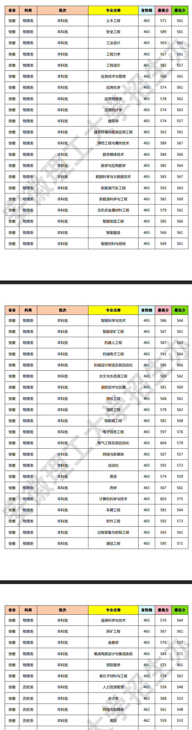 2024安徽理工大学录取分数线（含2022-2023历年）