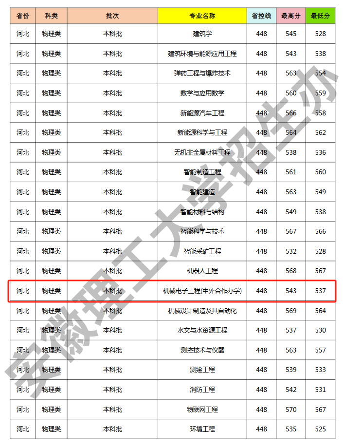 2024安徽理工大学中外合作办学分数线（含2022-2023历年）