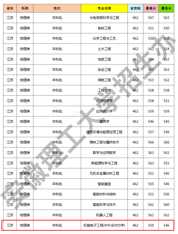 2024安徽理工大学中外合作办学分数线（含2022-2023历年）