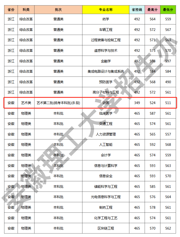 2024安徽理工大学艺术类录取分数线（含2022-2023历年）
