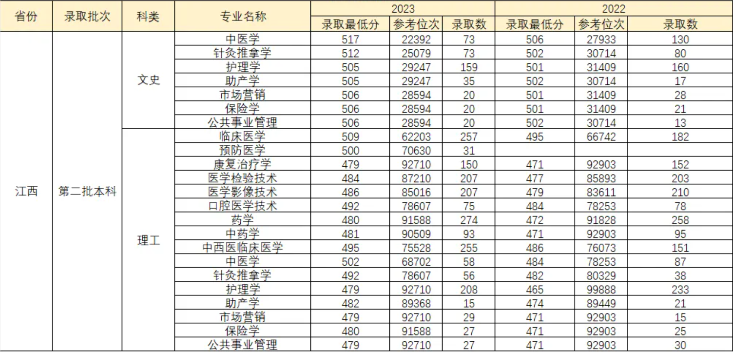2024南昌医学院录取分数线（含2022-2023历年）