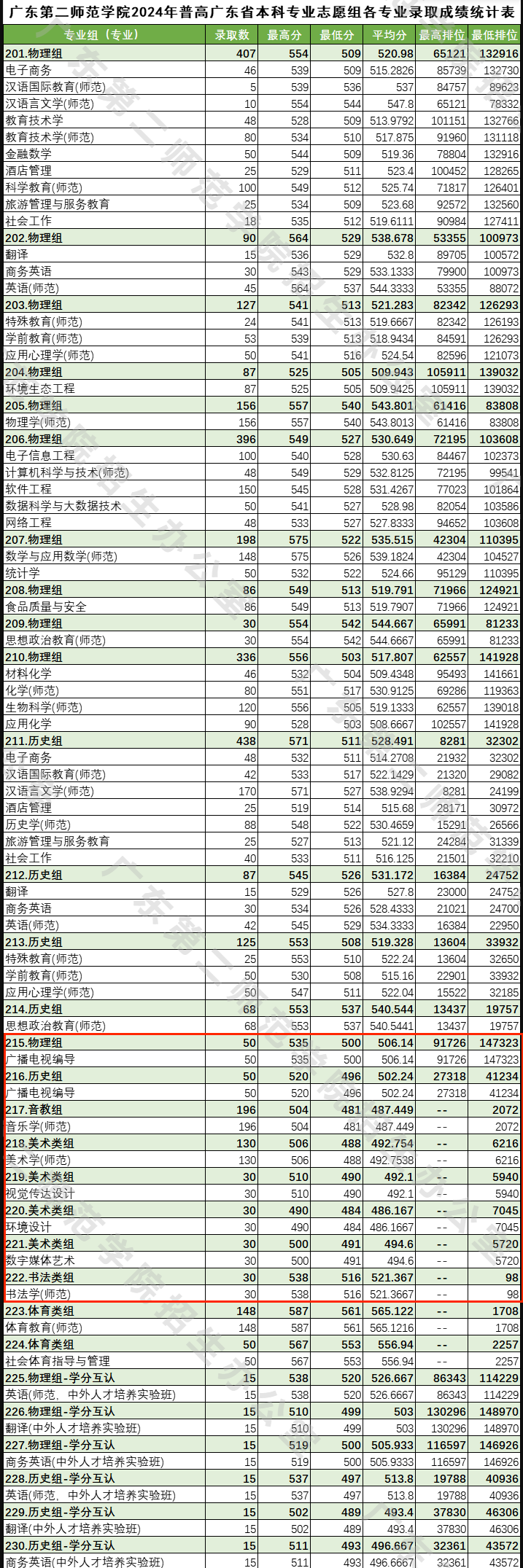 2024广东第二师范学院艺术类录取分数线（含2022-2023历年）