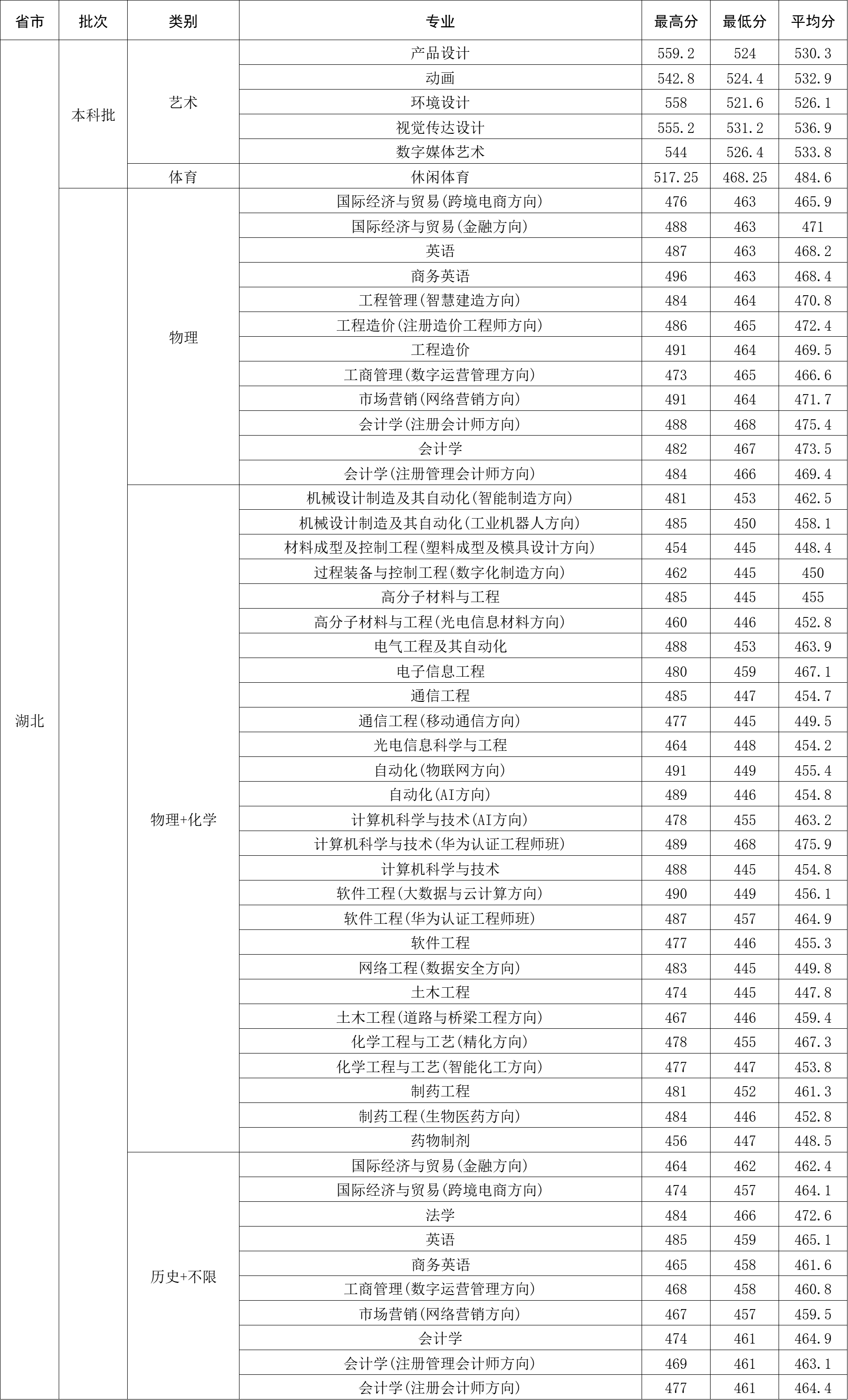 2024武汉工程大学邮电与信息工程学院录取分数线（含2022-2023历年）