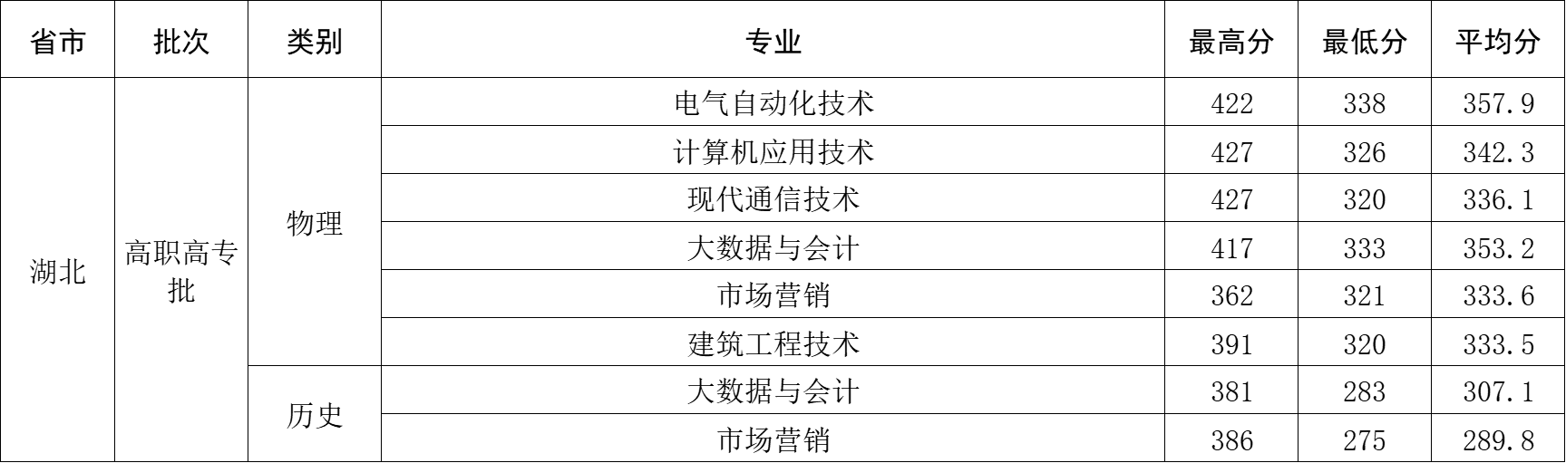 2024武汉工程大学邮电与信息工程学院录取分数线（含2022-2023历年）