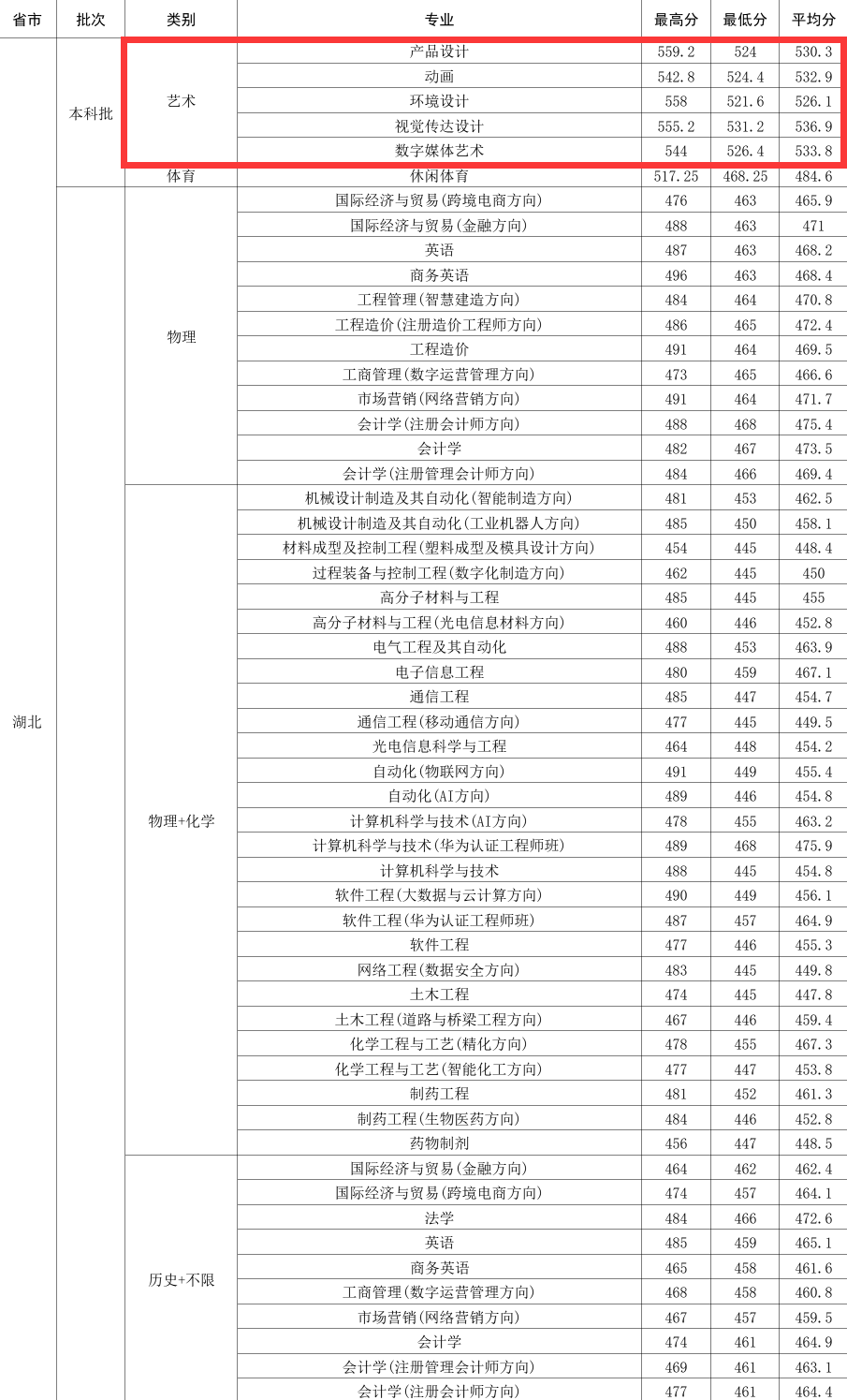 2024武汉工程大学邮电与信息工程学院艺术类录取分数线（含2022-2023历年）