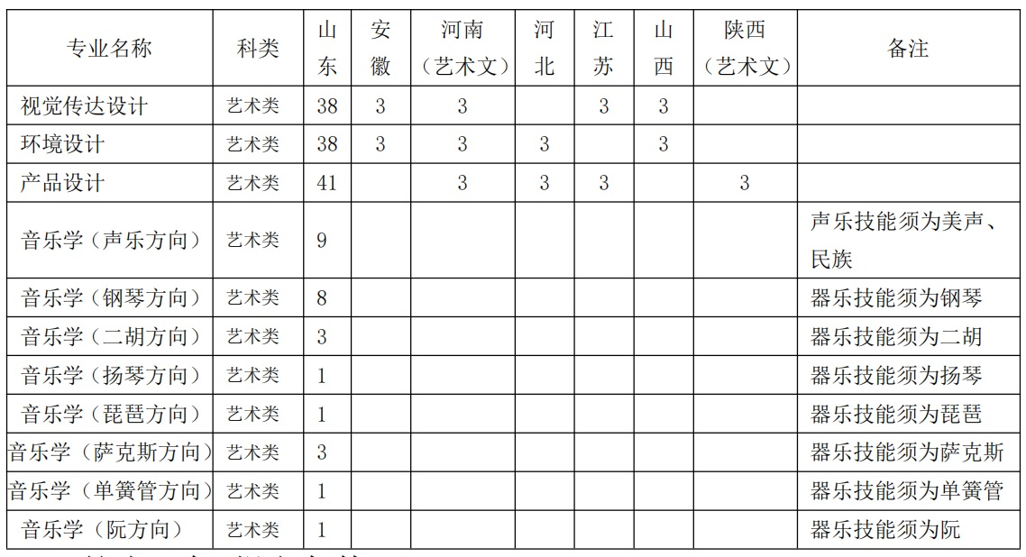 山东科技大学艺术类专业有哪些？