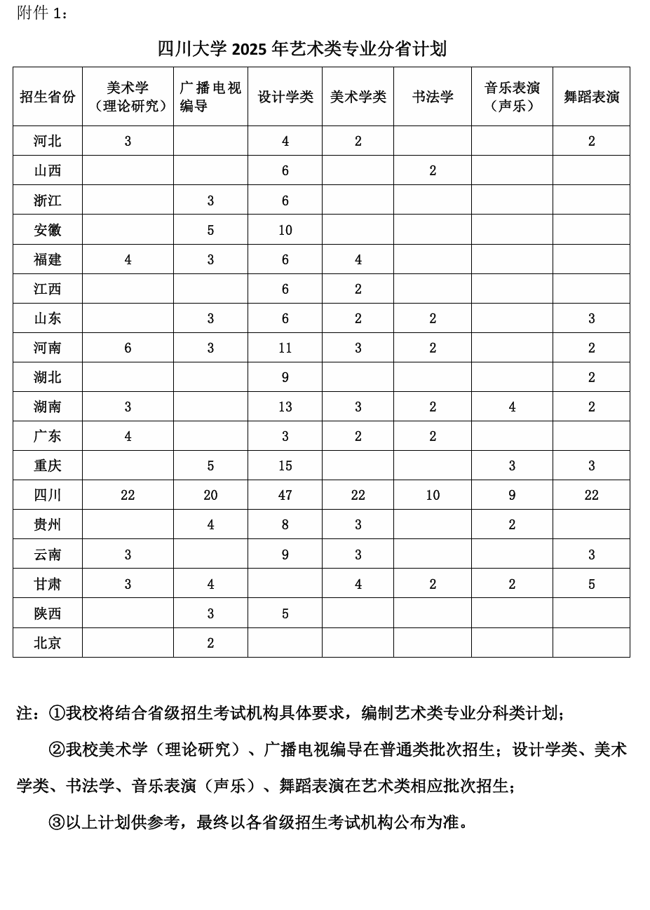 2025四川大学艺术类招生计划-各专业招生人数是多少