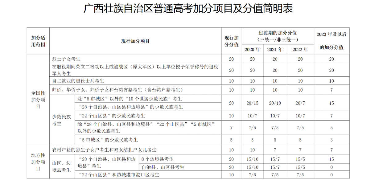 2025广西高考加分项目有哪些_加分政策是怎样的