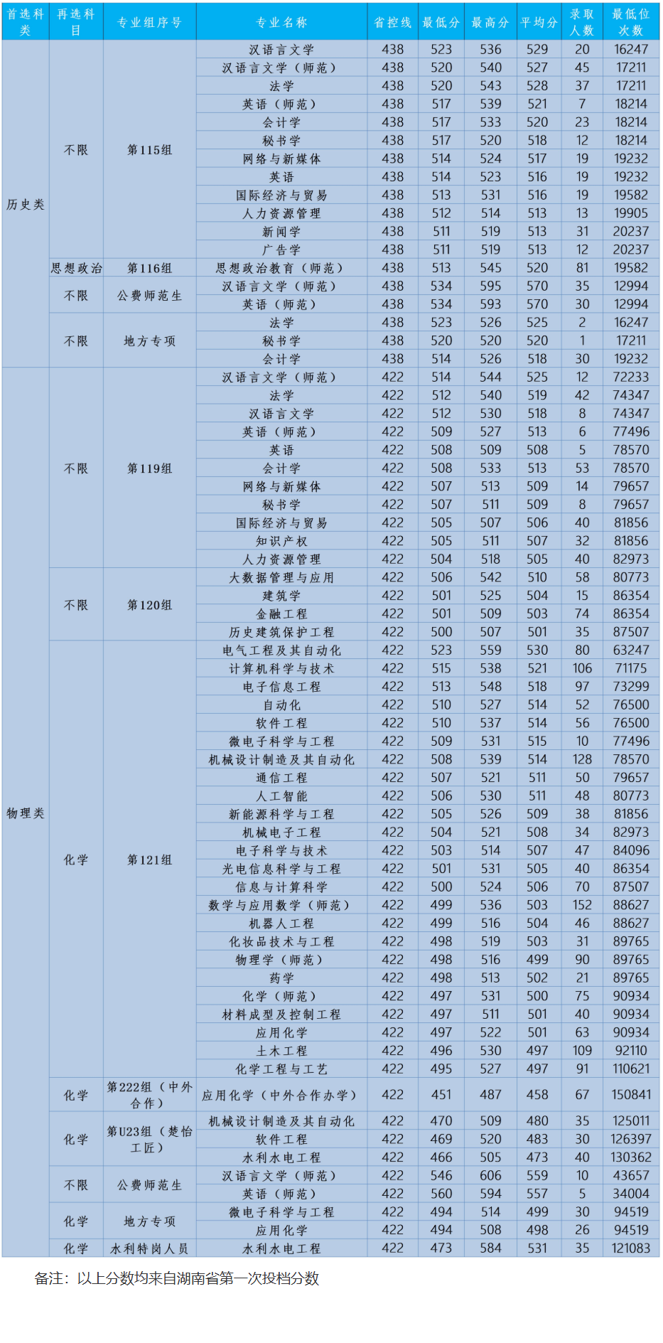 2024湖南理工学院录取分数线（含2022-2023历年）
