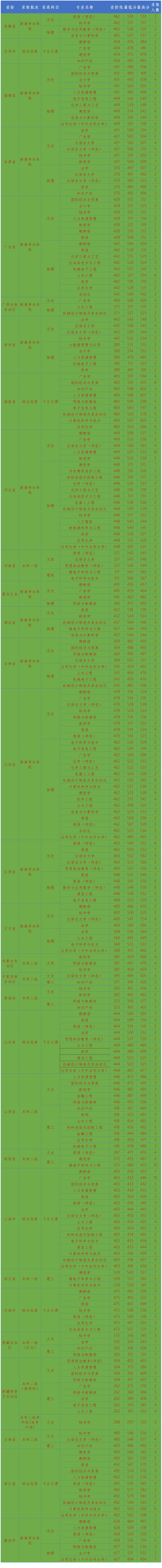 2024湖南理工学院录取分数线（含2022-2023历年）