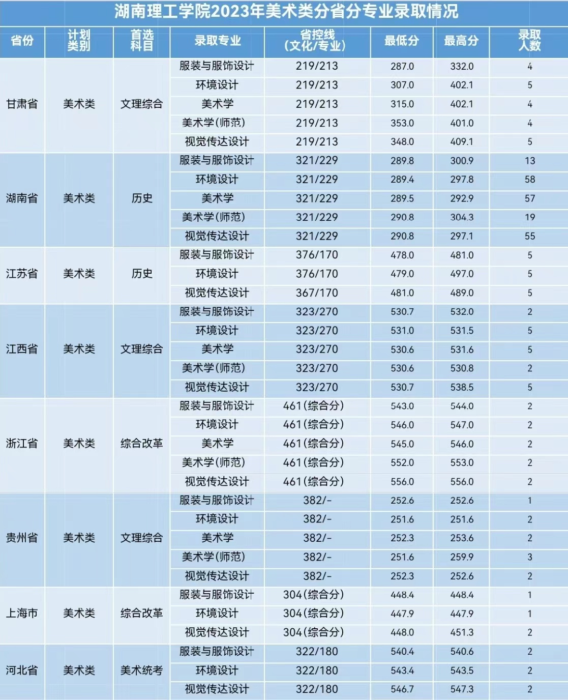 2024湖南理工学院艺术类录取分数线（含2022-2023历年）