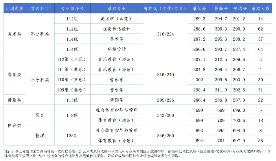 2024湖南理工学院艺术类录取分数线（含2022-2023历年）