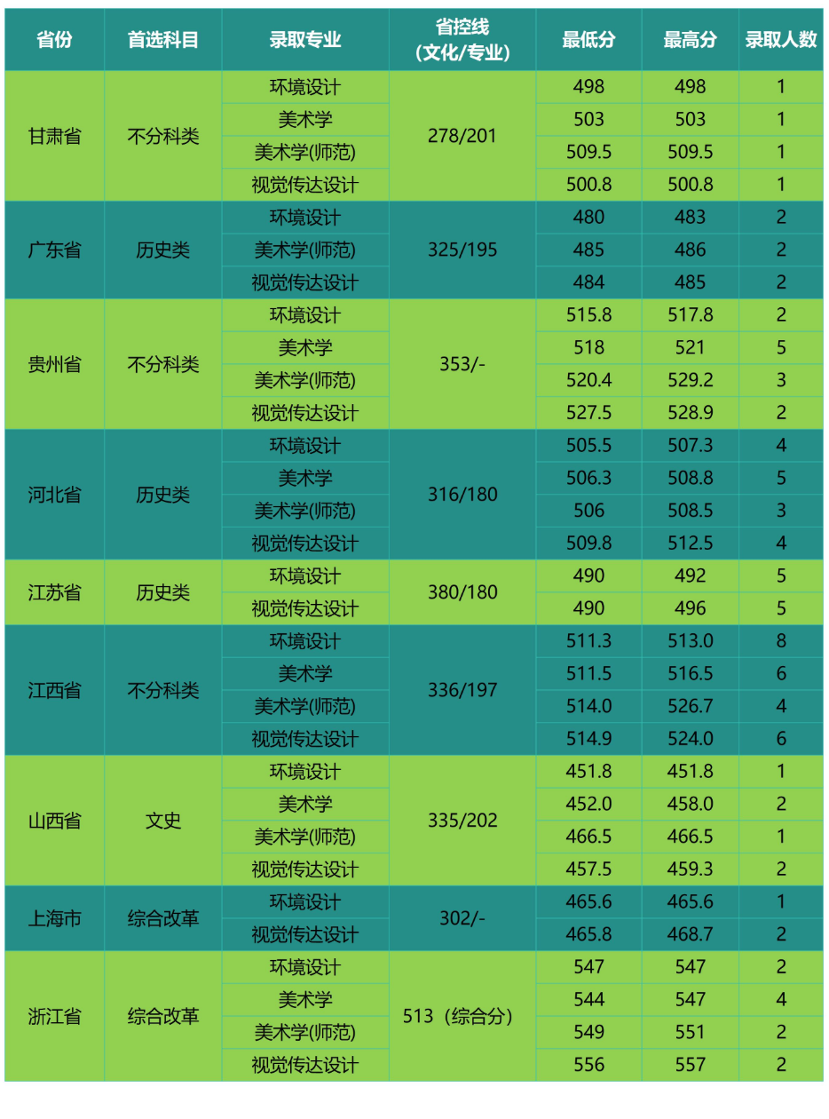 2024湖南理工学院艺术类录取分数线（含2022-2023历年）