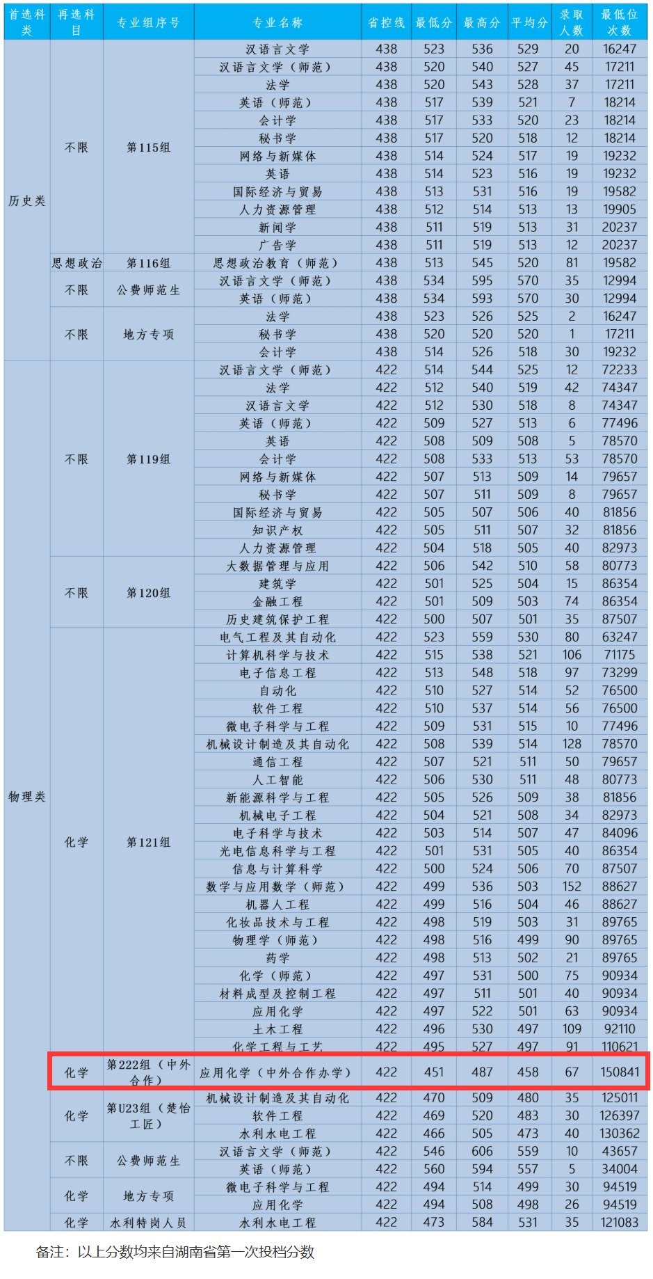 2024湖南理工学院中外合作办学分数线（含2022-2023历年）