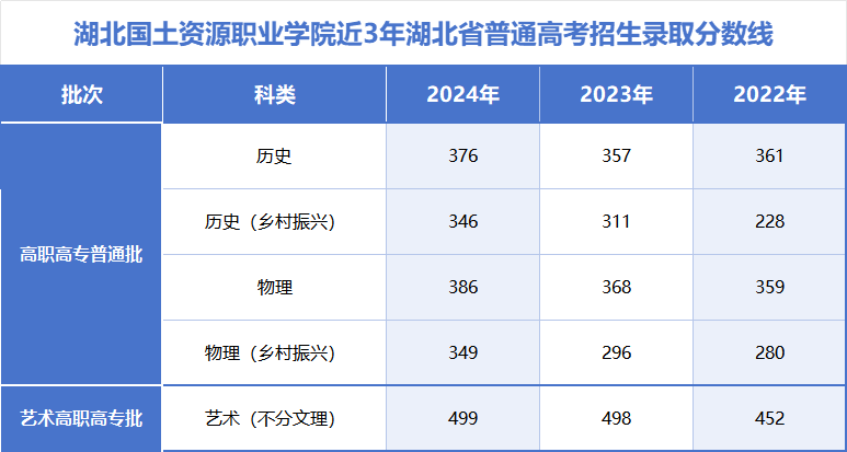 2024湖北国土资源职业半岛在线注册录取分数线（含2022-2023历年）