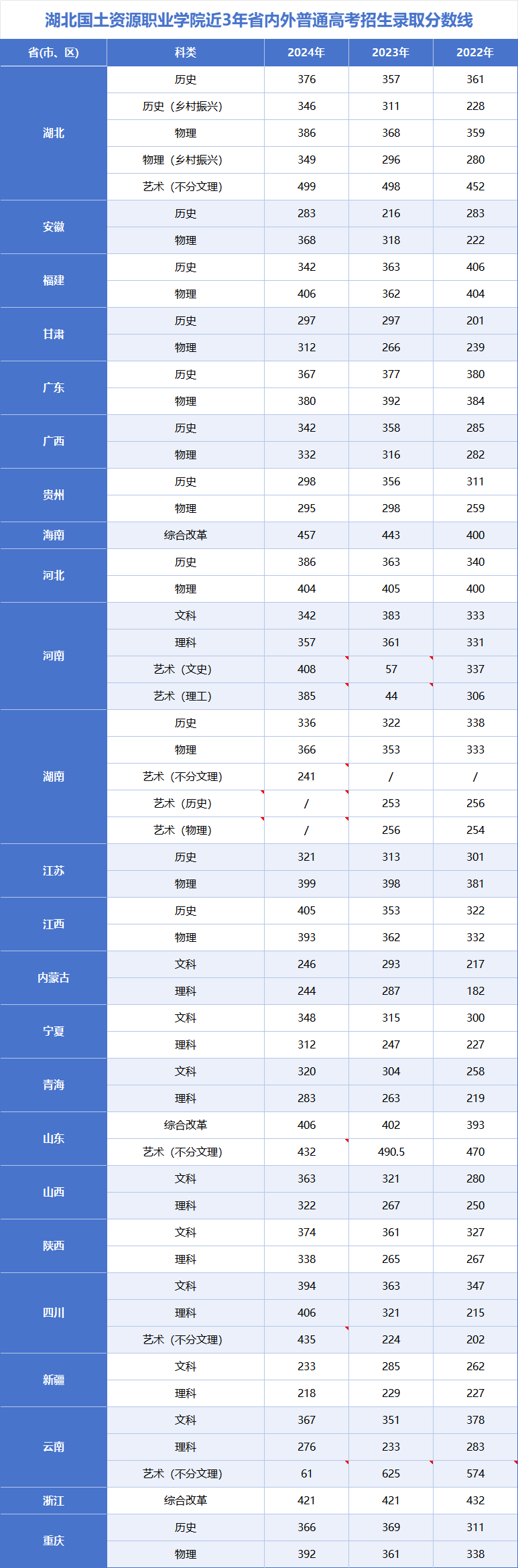 2024湖北国土资源职业半岛在线注册录取分数线（含2022-2023历年）
