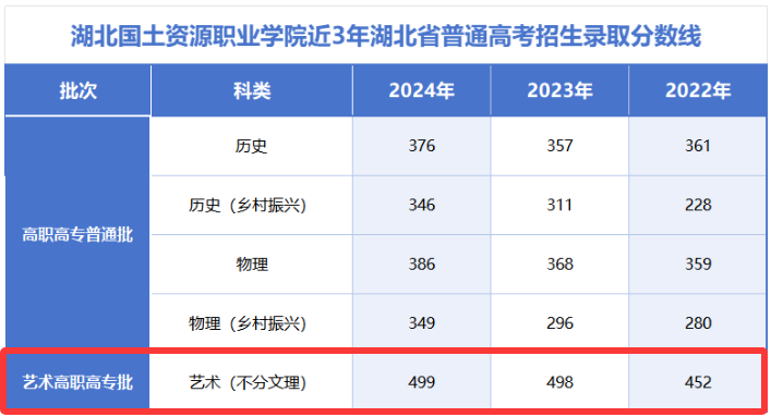 2024湖北国土资源职业学院艺术类录取分数线（含2022-2023历年）