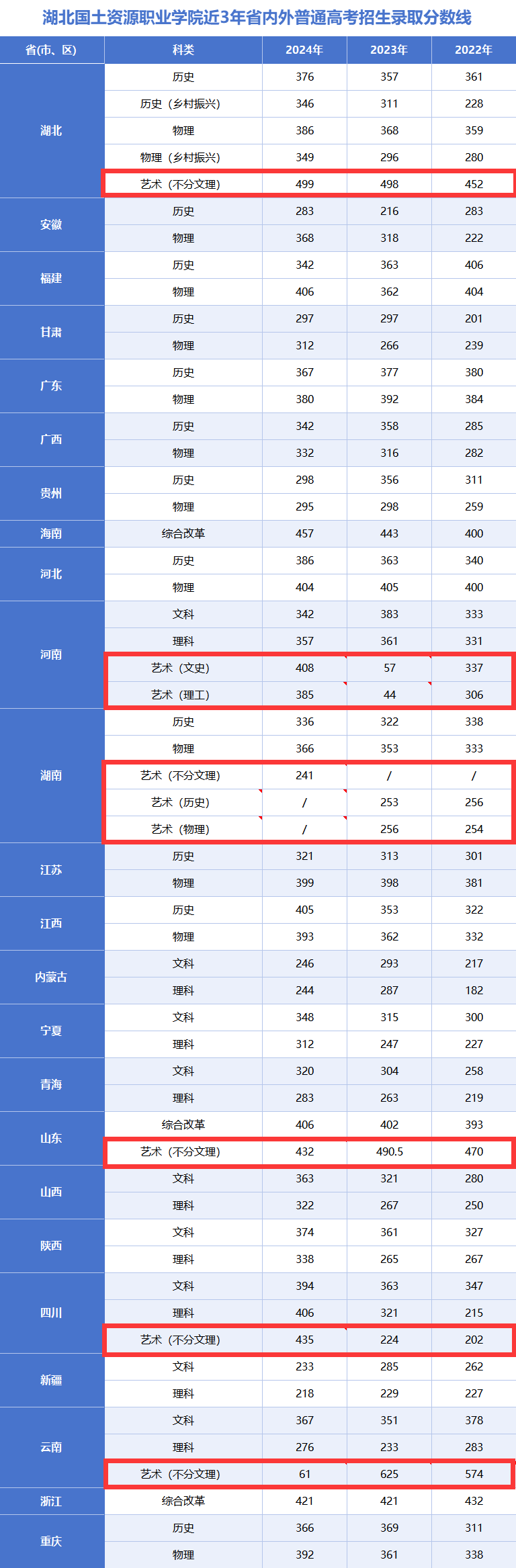 2024湖北国土资源职业学院艺术类录取分数线（含2022-2023历年）