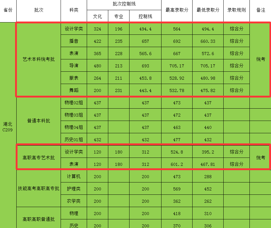 2024武汉设计工程学院艺术类录取分数线（含2022-2023历年）