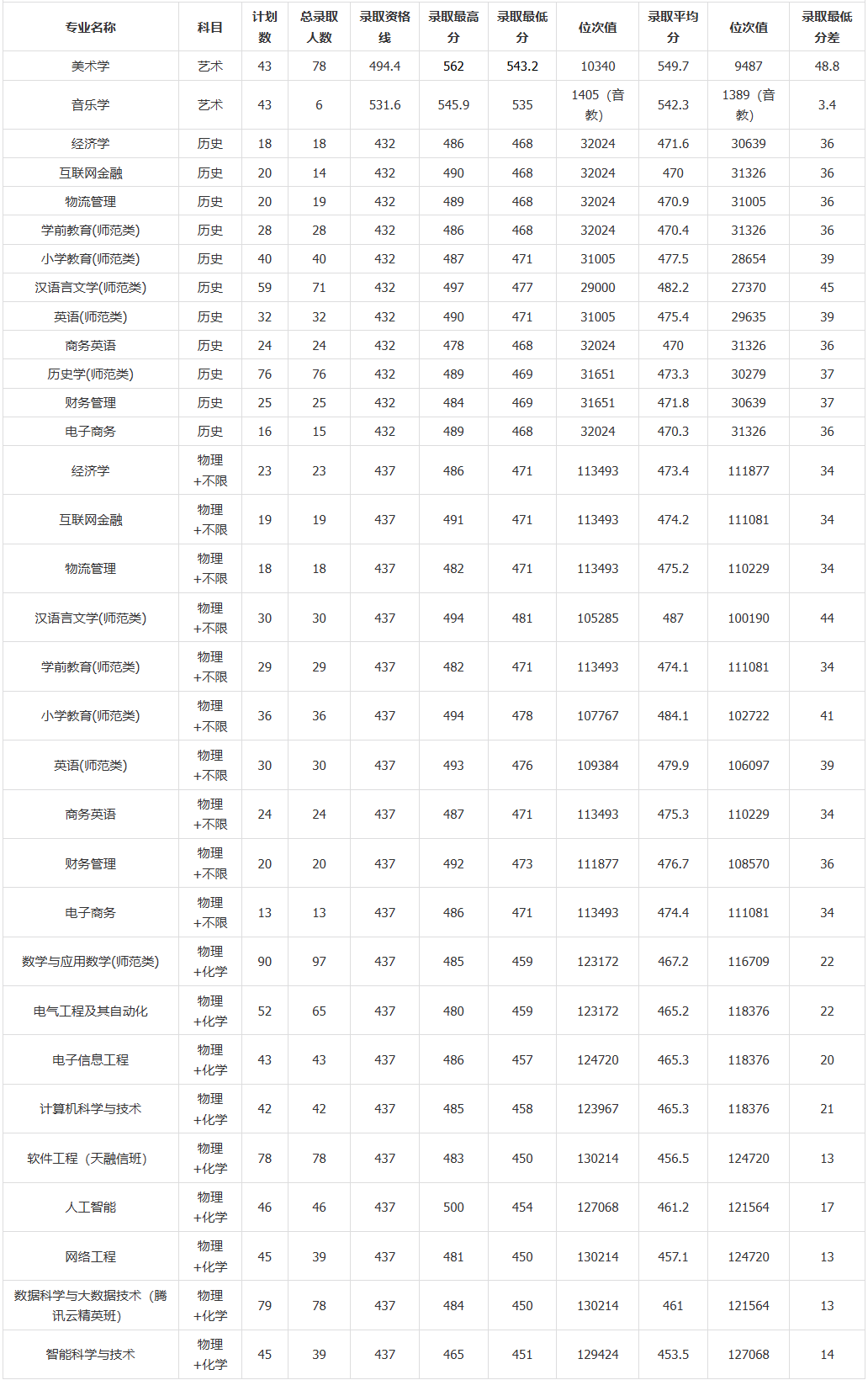 2024湖北师范大学文理学院录取分数线（含2022-2023历年）