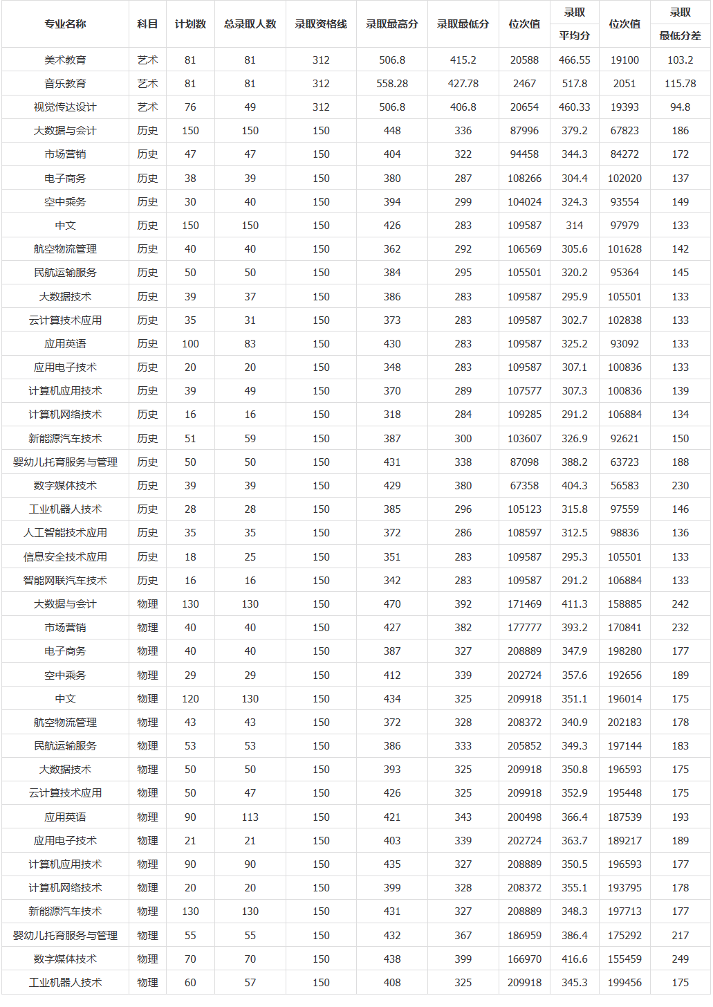 2024湖北师范大学文理学院录取分数线（含2022-2023历年）