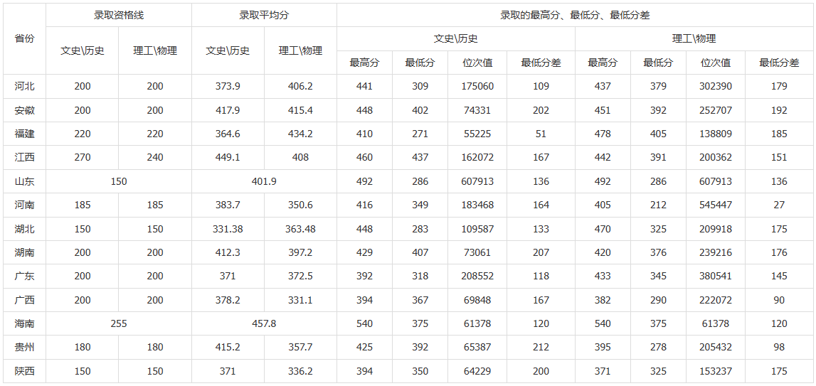 2024湖北师范大学文理学院录取分数线（含2022-2023历年）