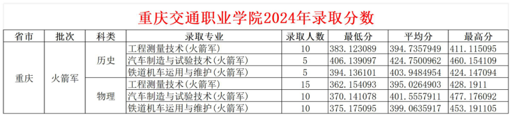 2024重庆交通职业学院录取分数线（含2022-2023历年）